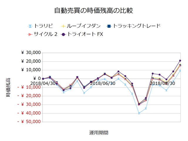 FX自動売買_時価残高の比較検証20180917