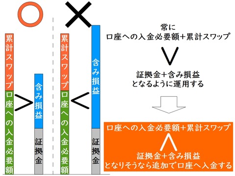 スワップ投資の運用資金201804