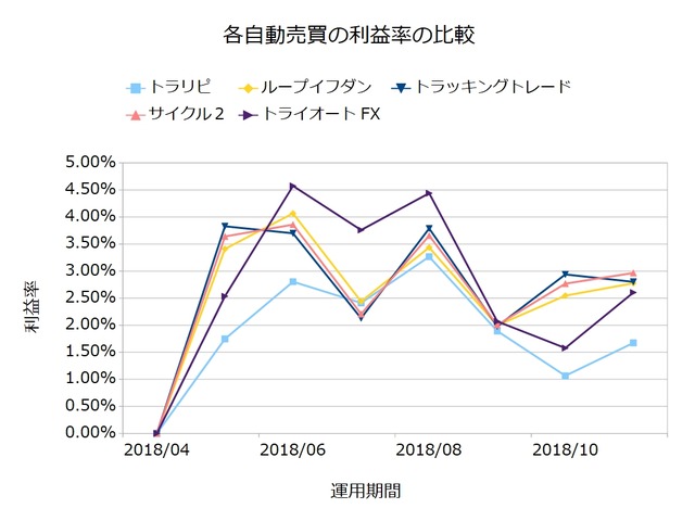 自動売買利益率201811