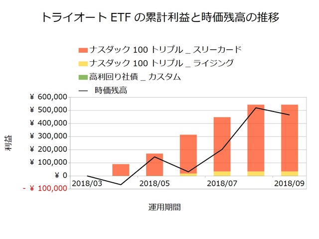 トライオートETF201809