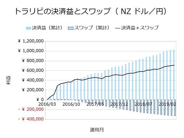 トラリピの決済益とスワップ-NZドル円201904