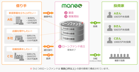 ソーシャルレンディング