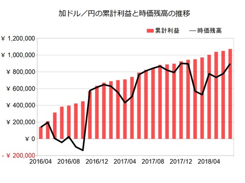 加ドル円のトラリピ設定201807