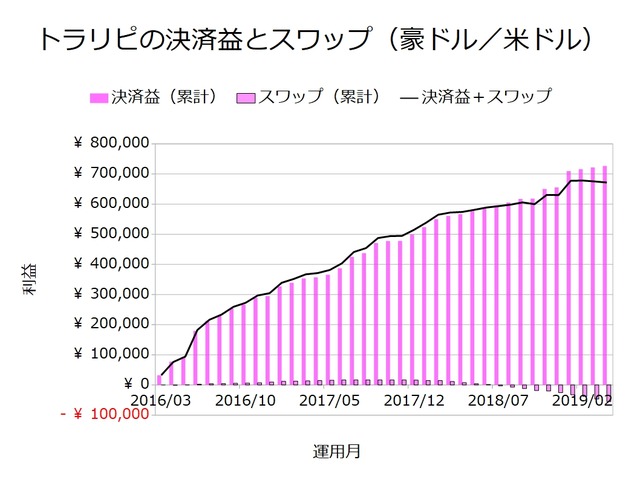 トラリピの決済益とスワップ-豪ドル米ドル201904
