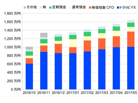 資産状況グラフ201705