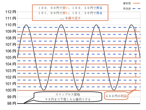 トラリピの仕掛け方①