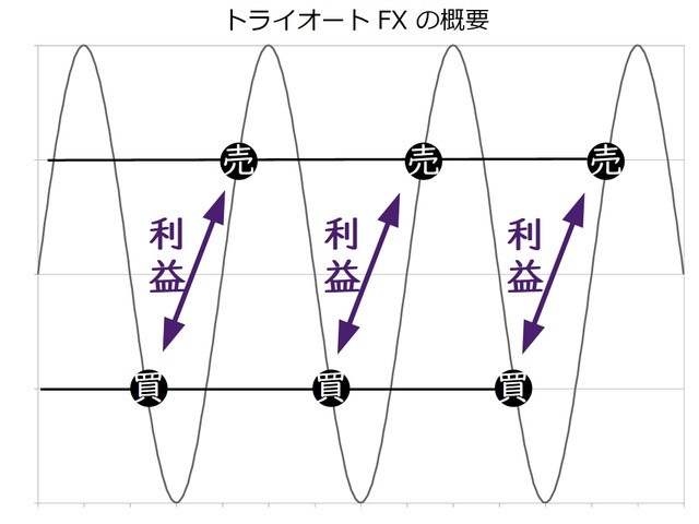 トライオートFXの概要