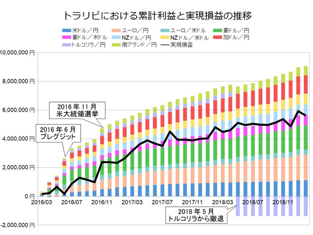 トラリピ月次グラフ用201902