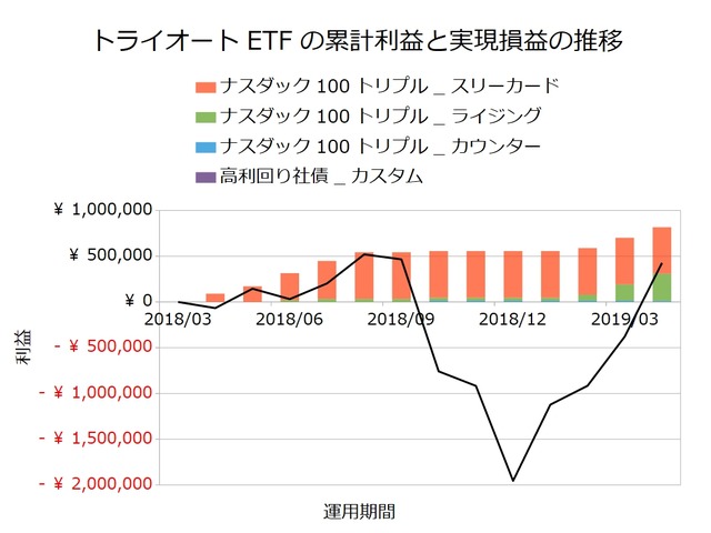 トライオートETF設定の実績201904