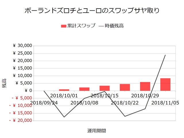 スワップサヤ取り実績20181105