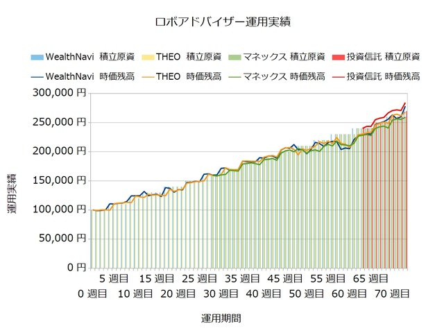 運用73週目のロボアドバイザー収益