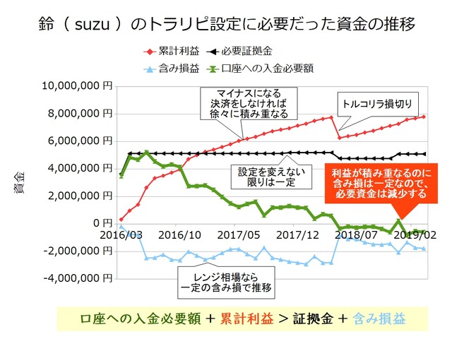 トラリピ必要資金201903