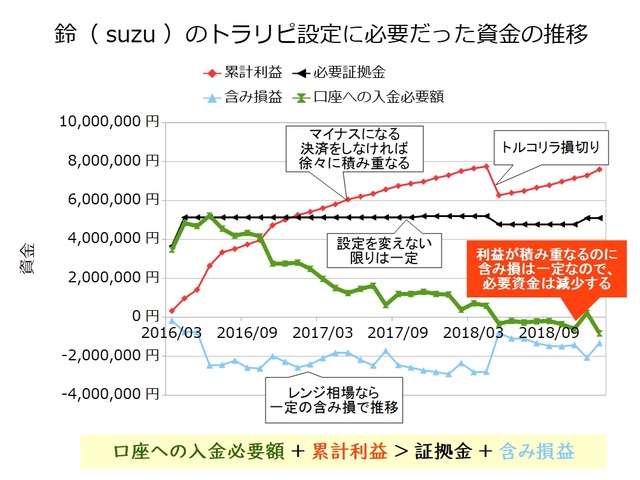 トラリピ必要資金201901