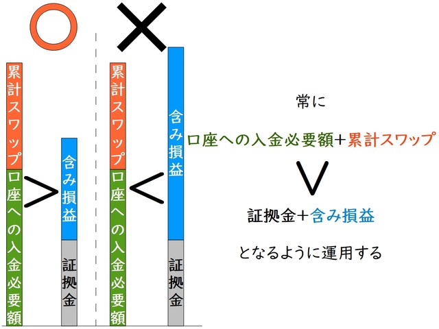スワップ投資の運用資金201809