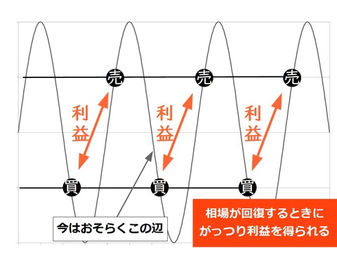自動売買の含み損説明_ちょっと回復