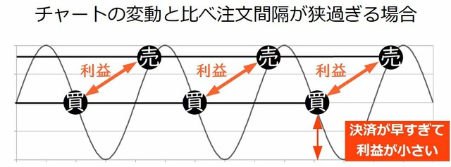 注文間隔が狭い