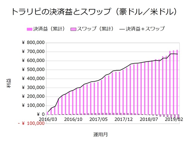 トラリピの決済益とスワップ_豪ドル米ドル201903