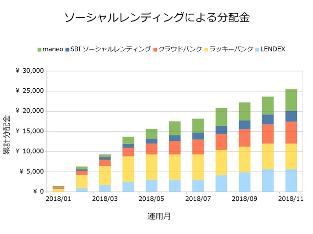 ソーシャルレンディング2018年11月