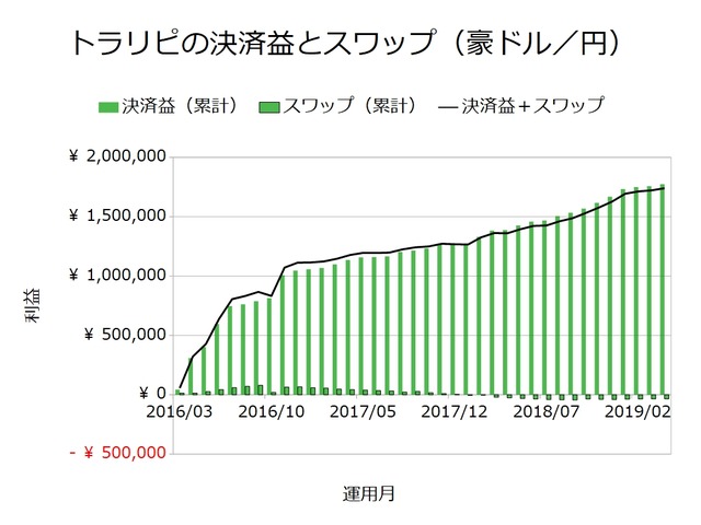 トラリピの決済益とスワップ-豪ドル円201904