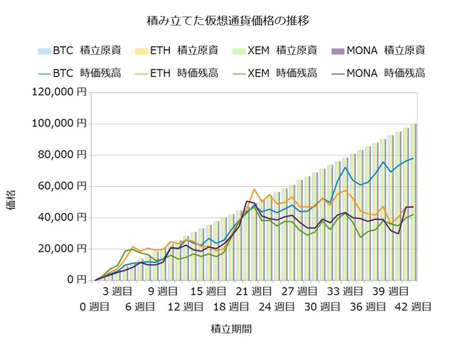 コイン積立42週目