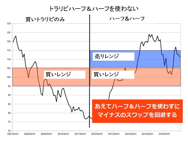 ハーフ&ハーフを使わない