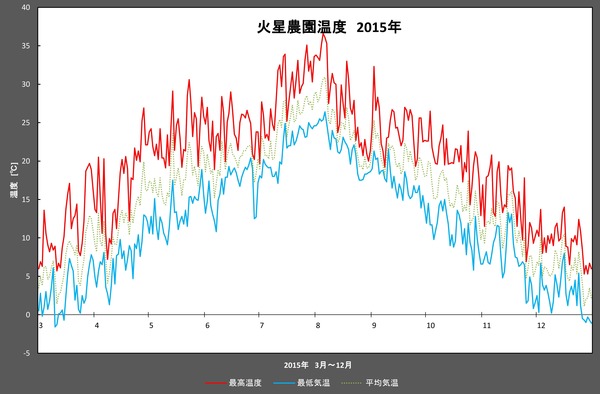 2015年温度