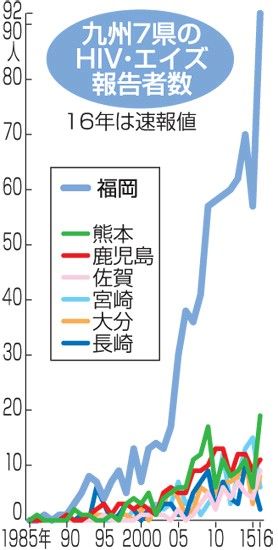 【社会】九州でエイズ感染急増 16年福岡は61%増 佐賀、熊本過去最多……外国からの持ち込みも一因
