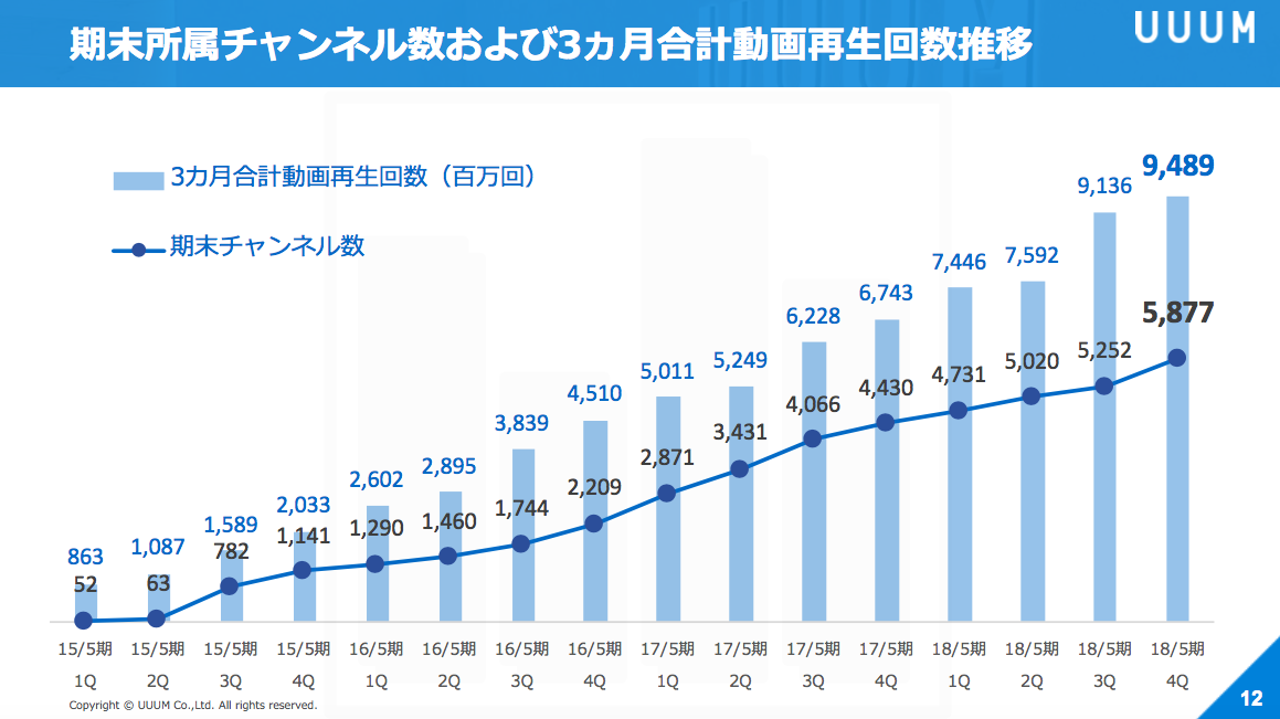 通期売上が100億円を突破した uuum 2018年5月期決算を振り返る 東京