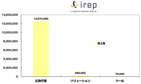 2014年10-12月_アイレップ_サイバーエージェント_オプト_セプテーニ5