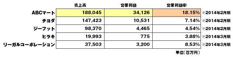 靴事業者決算比較