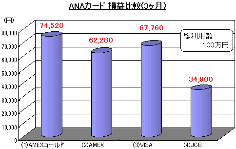 ANAカード 損益比較