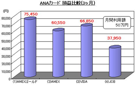 ANAカード 損益比較