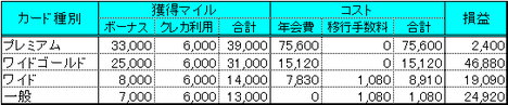 ANA JCBカード入会キャンペーン比較1409