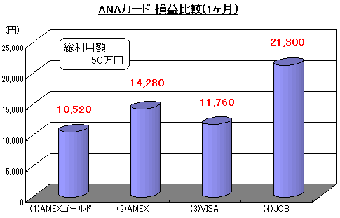 ANAカード損益比較