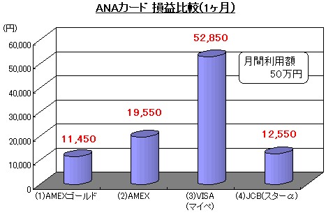 ANAカード損益比較