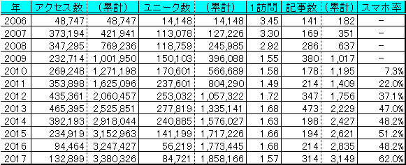 統計情報