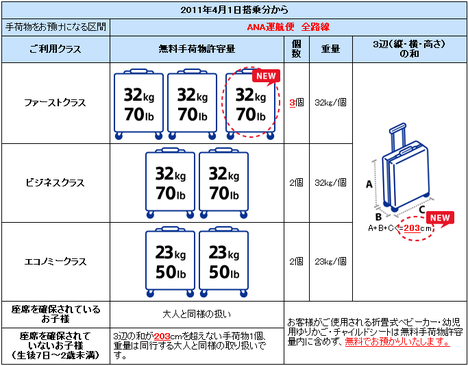 ANA手荷物ルール変更