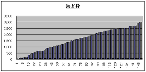 メルマガ読者数推移