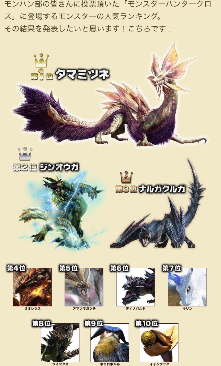 モンハンワールド2chまとめ速報 MHW攻略 【モンハン】クロスの時のモンスター人気投票結果ってこうだったのか