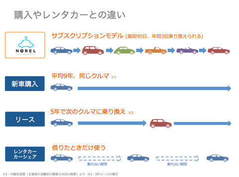 新車購入やカーシェアリングなどとの違い