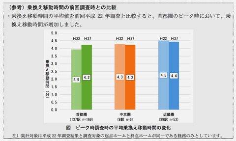 乗り換え時間比較