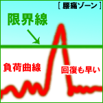 腰