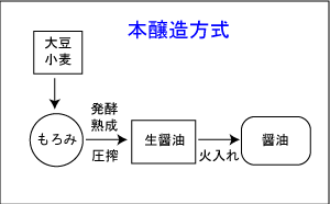 本醸造醤油