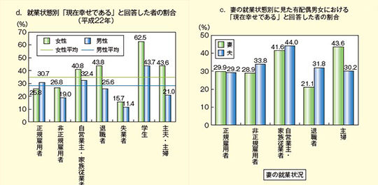 就業状態別男女幸福度
