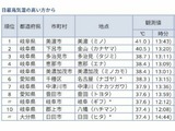 今日も名古屋は暑かった。でもお隣の岐阜は…。