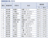 名古屋でとうとう40℃超え…。
