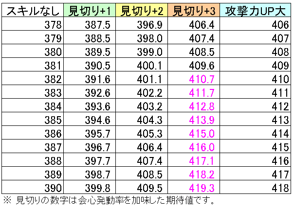 Mh3g 片手剣では攻撃力up大と見切り 3 どちらが得か Dragon Jet Storm リーマンハンター狩猟記