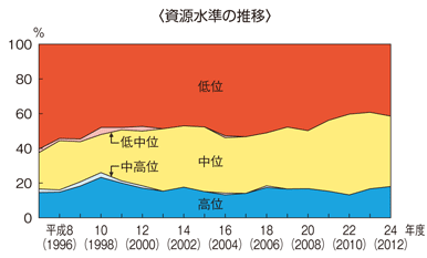 資源状態