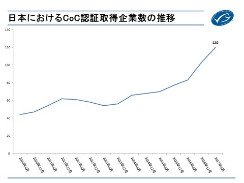 CoCグラフ