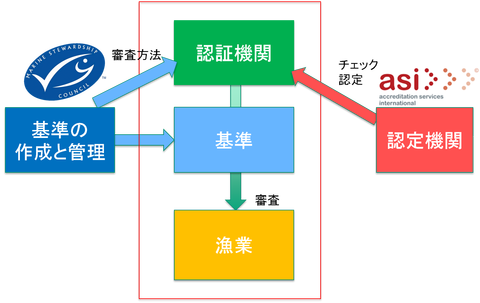 MSCと各機関